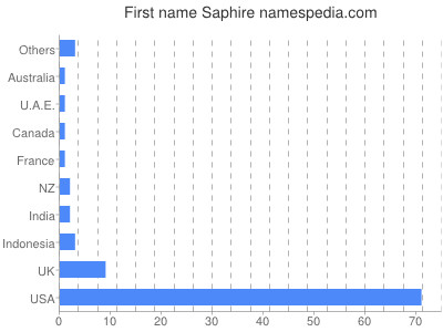 Given name Saphire