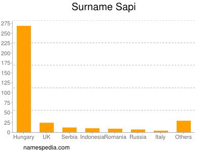 Familiennamen Sapi