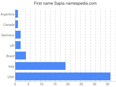 Given name Sapia