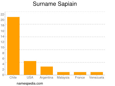 Surname Sapiain