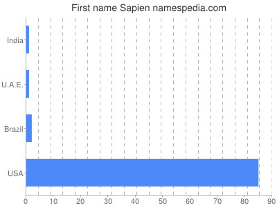 Vornamen Sapien