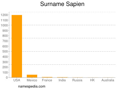 Familiennamen Sapien