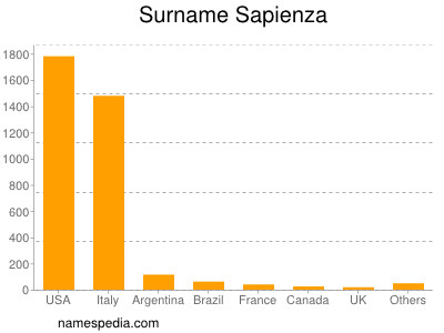 Familiennamen Sapienza