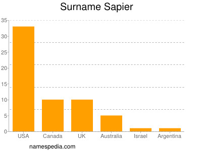 nom Sapier