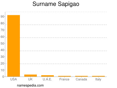 Surname Sapigao