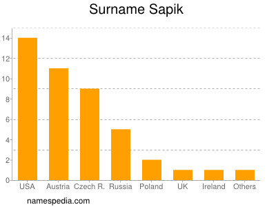 Familiennamen Sapik