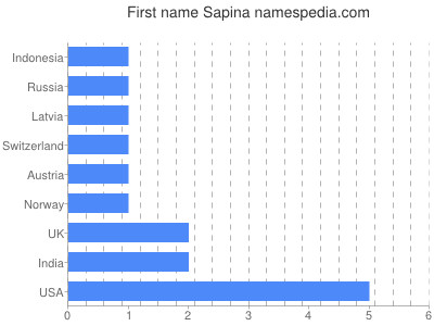 Vornamen Sapina