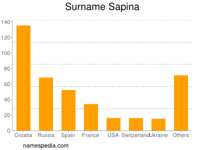 Familiennamen Sapina