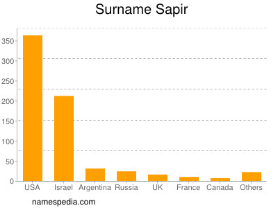 Familiennamen Sapir