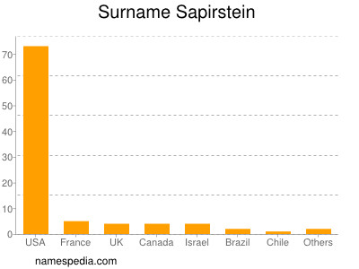 Familiennamen Sapirstein