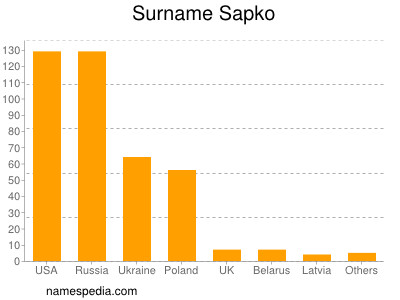Surname Sapko