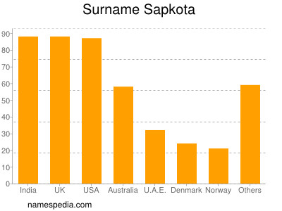 Familiennamen Sapkota