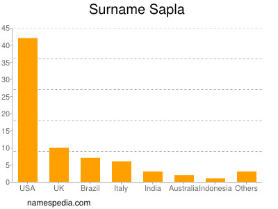 Surname Sapla