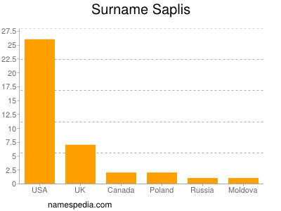 Surname Saplis