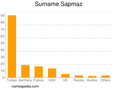 Familiennamen Sapmaz