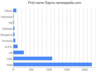 Vornamen Sapna