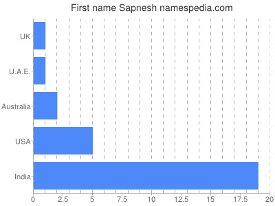 Vornamen Sapnesh