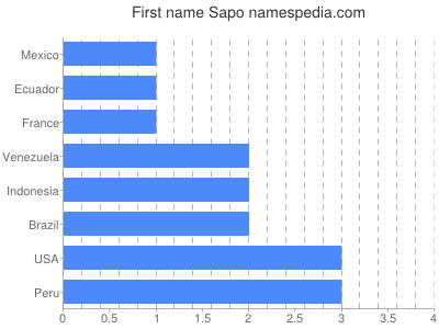 Given name Sapo