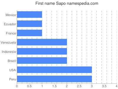 Vornamen Sapo