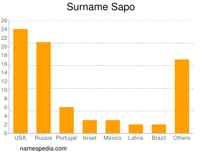 Familiennamen Sapo