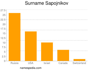 Familiennamen Sapojnikov