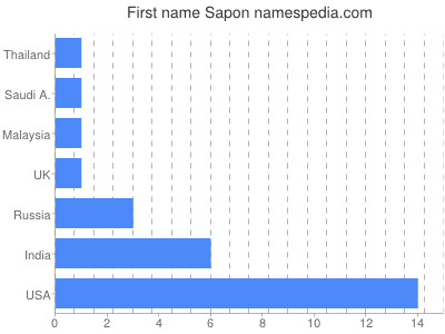 Vornamen Sapon