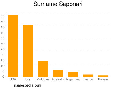 Familiennamen Saponari