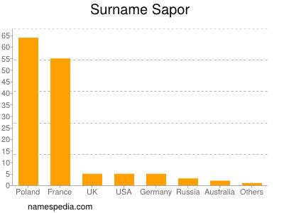 Familiennamen Sapor