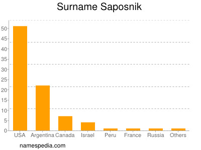 Familiennamen Saposnik
