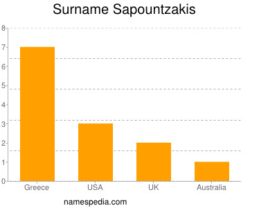 Familiennamen Sapountzakis