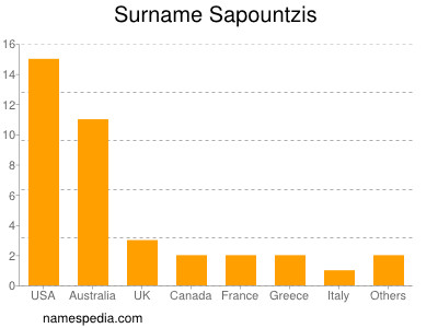 Familiennamen Sapountzis