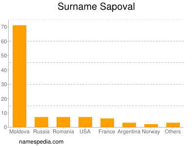 nom Sapoval