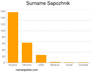 Familiennamen Sapozhnik