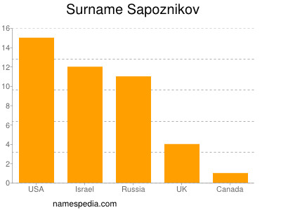 Familiennamen Sapoznikov