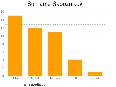 nom Sapoznikov