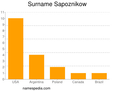 Surname Sapoznikow