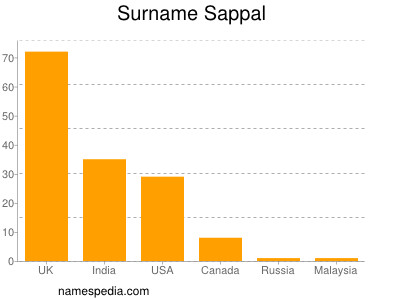Familiennamen Sappal