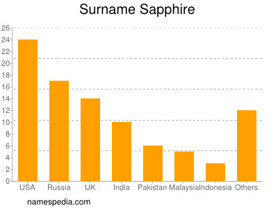 Familiennamen Sapphire