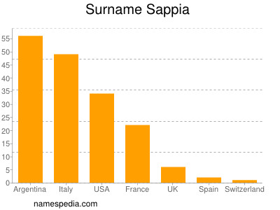 Familiennamen Sappia