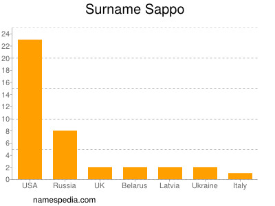 Surname Sappo