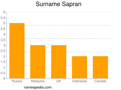 Familiennamen Sapran