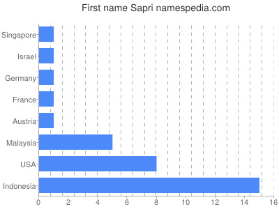 Given name Sapri