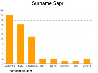 Familiennamen Sapri