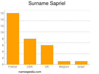 Familiennamen Sapriel