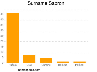 Surname Sapron