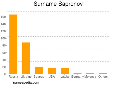 Surname Sapronov