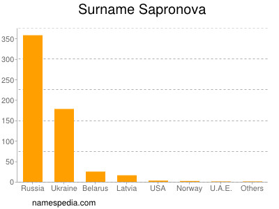Familiennamen Sapronova