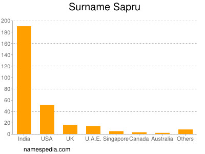 Surname Sapru