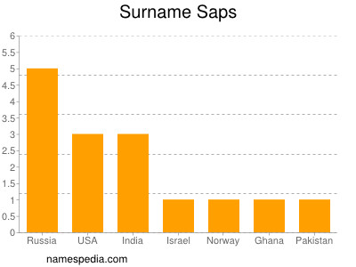 Familiennamen Saps