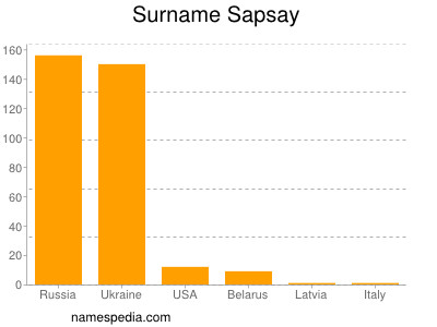 Familiennamen Sapsay